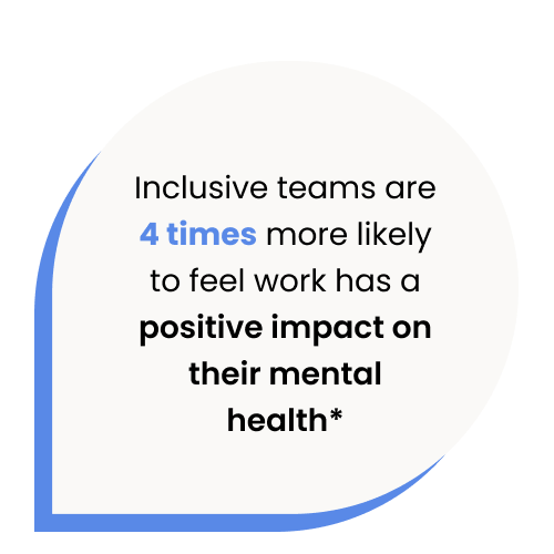 Inclusive teams are 4 times more likely to feel work has a positive impact on their mental health*