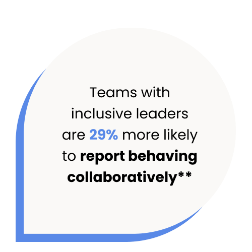 Teams with inclusive leaders are 29% more likely to report behaving collaboratively**