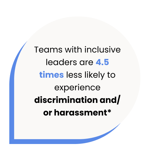 Teams with inclusive leaders are 4.5 times less likely to experience discrimination and/or harassment*